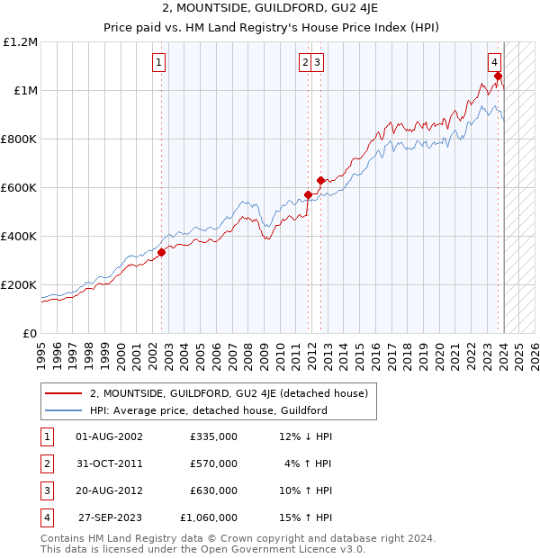 2, MOUNTSIDE, GUILDFORD, GU2 4JE: Price paid vs HM Land Registry's House Price Index