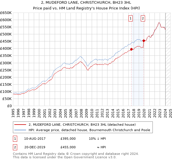 2, MUDEFORD LANE, CHRISTCHURCH, BH23 3HL: Price paid vs HM Land Registry's House Price Index