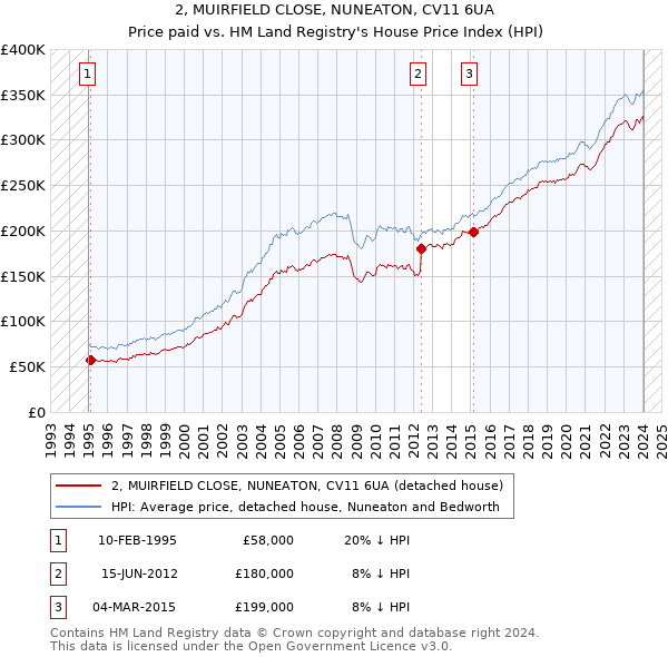 2, MUIRFIELD CLOSE, NUNEATON, CV11 6UA: Price paid vs HM Land Registry's House Price Index