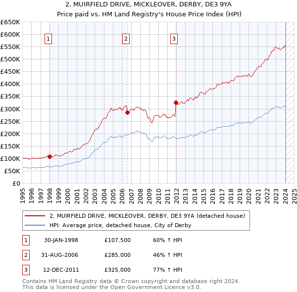 2, MUIRFIELD DRIVE, MICKLEOVER, DERBY, DE3 9YA: Price paid vs HM Land Registry's House Price Index