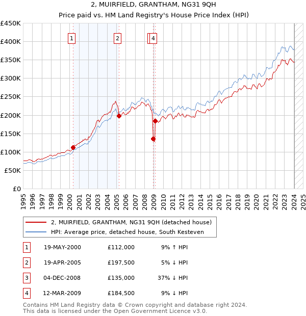 2, MUIRFIELD, GRANTHAM, NG31 9QH: Price paid vs HM Land Registry's House Price Index