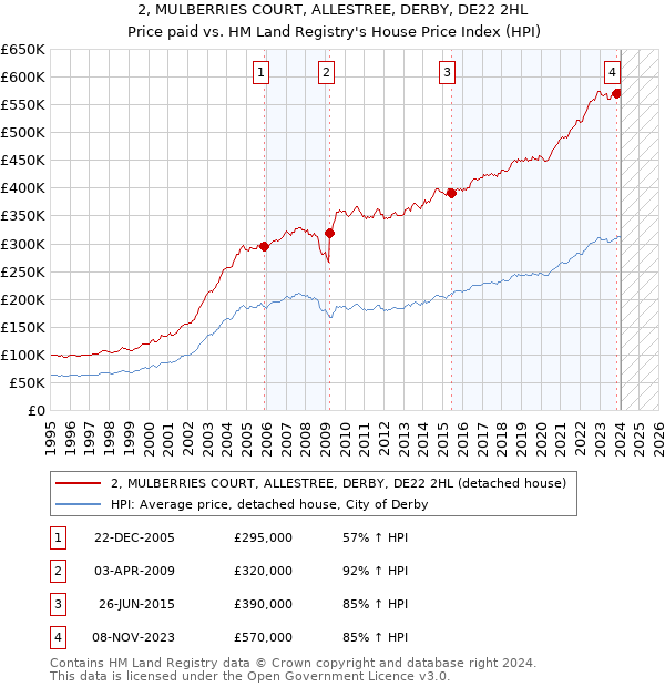 2, MULBERRIES COURT, ALLESTREE, DERBY, DE22 2HL: Price paid vs HM Land Registry's House Price Index