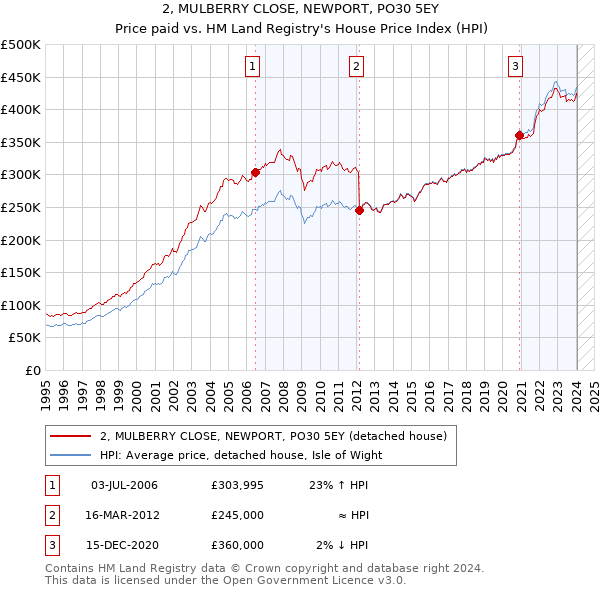 2, MULBERRY CLOSE, NEWPORT, PO30 5EY: Price paid vs HM Land Registry's House Price Index