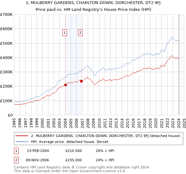 2, MULBERRY GARDENS, CHARLTON DOWN, DORCHESTER, DT2 9FJ: Price paid vs HM Land Registry's House Price Index