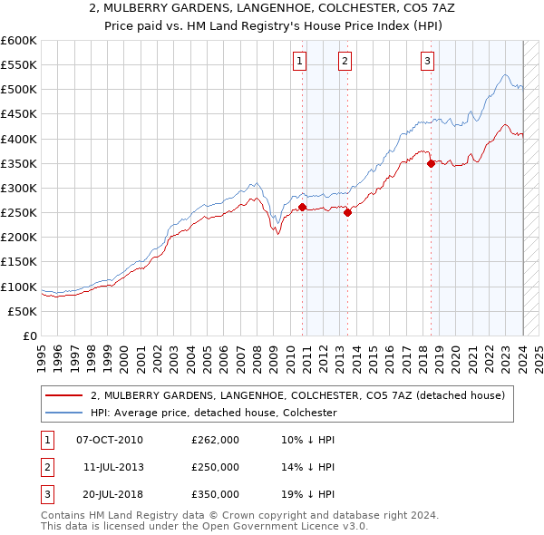 2, MULBERRY GARDENS, LANGENHOE, COLCHESTER, CO5 7AZ: Price paid vs HM Land Registry's House Price Index