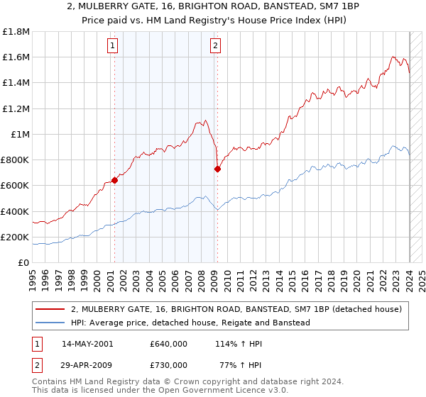 2, MULBERRY GATE, 16, BRIGHTON ROAD, BANSTEAD, SM7 1BP: Price paid vs HM Land Registry's House Price Index