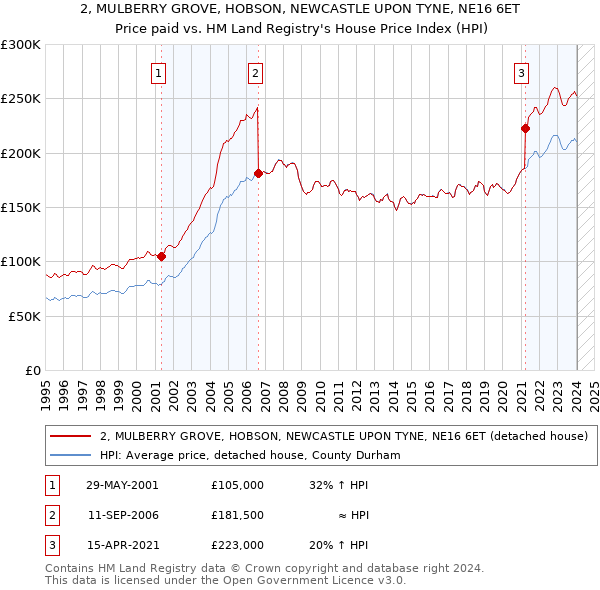 2, MULBERRY GROVE, HOBSON, NEWCASTLE UPON TYNE, NE16 6ET: Price paid vs HM Land Registry's House Price Index