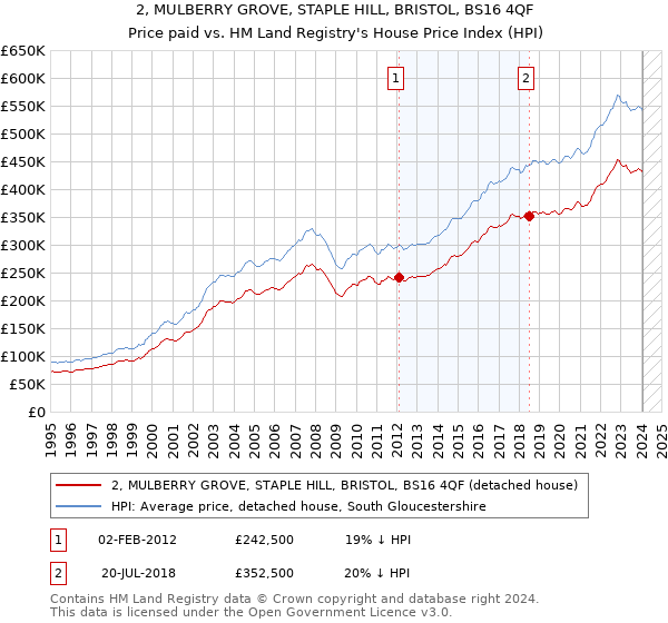 2, MULBERRY GROVE, STAPLE HILL, BRISTOL, BS16 4QF: Price paid vs HM Land Registry's House Price Index