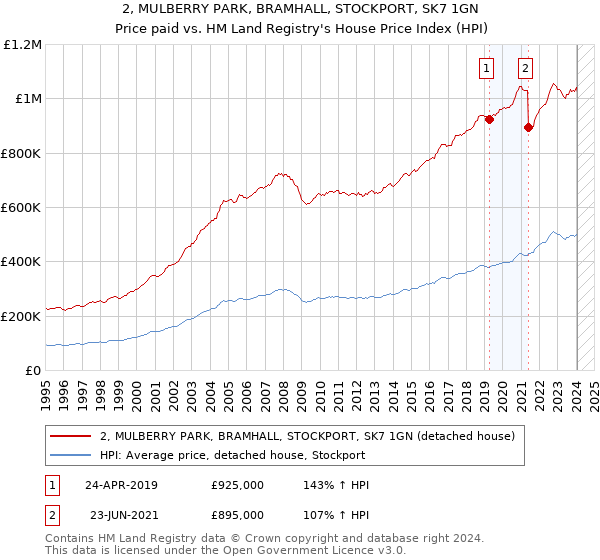 2, MULBERRY PARK, BRAMHALL, STOCKPORT, SK7 1GN: Price paid vs HM Land Registry's House Price Index