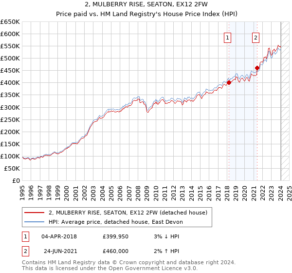 2, MULBERRY RISE, SEATON, EX12 2FW: Price paid vs HM Land Registry's House Price Index