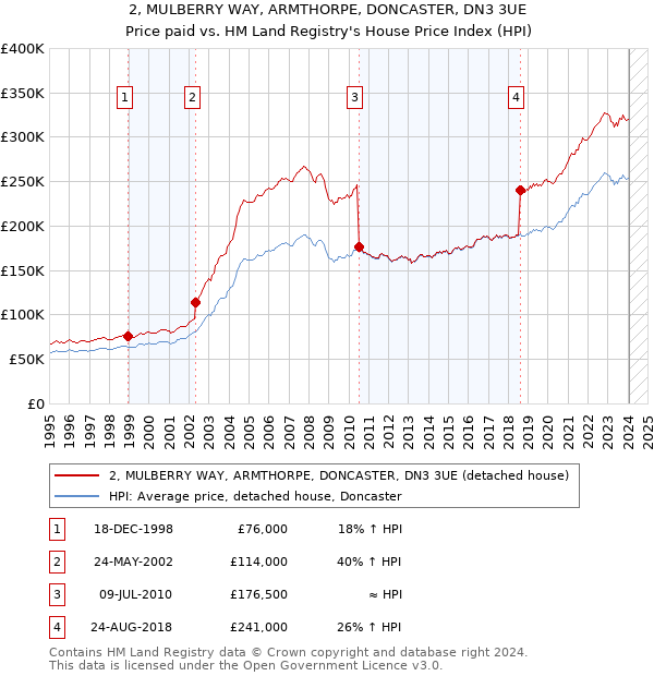 2, MULBERRY WAY, ARMTHORPE, DONCASTER, DN3 3UE: Price paid vs HM Land Registry's House Price Index