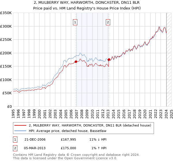 2, MULBERRY WAY, HARWORTH, DONCASTER, DN11 8LR: Price paid vs HM Land Registry's House Price Index