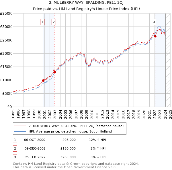 2, MULBERRY WAY, SPALDING, PE11 2QJ: Price paid vs HM Land Registry's House Price Index
