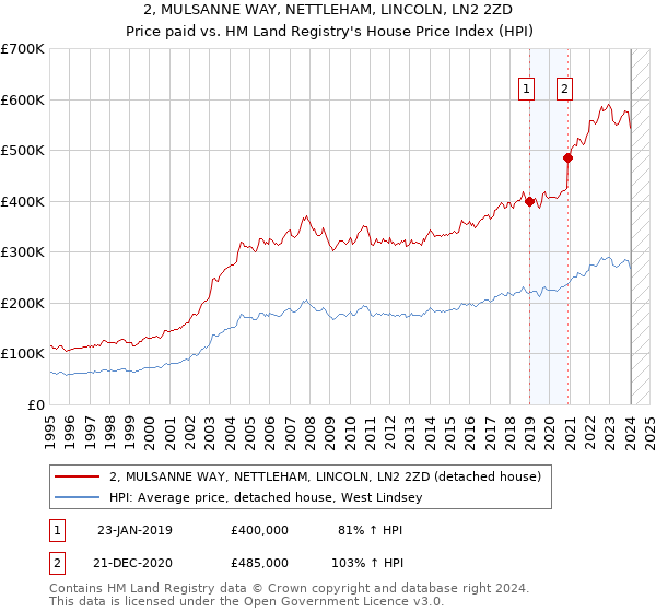 2, MULSANNE WAY, NETTLEHAM, LINCOLN, LN2 2ZD: Price paid vs HM Land Registry's House Price Index