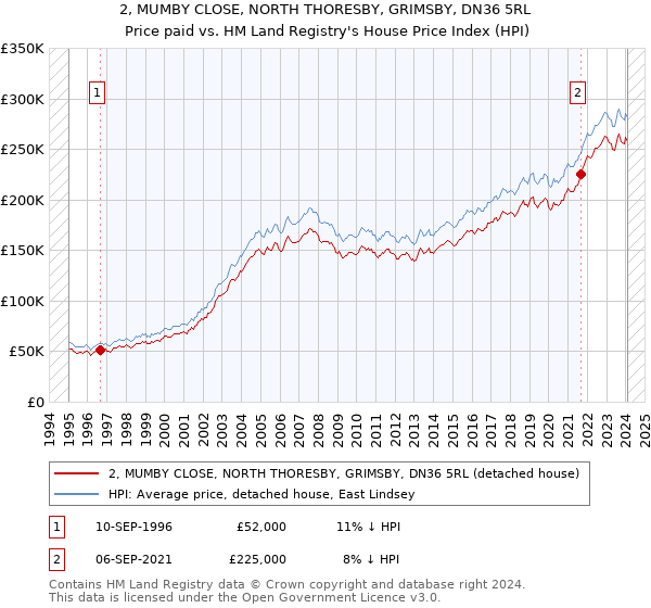 2, MUMBY CLOSE, NORTH THORESBY, GRIMSBY, DN36 5RL: Price paid vs HM Land Registry's House Price Index