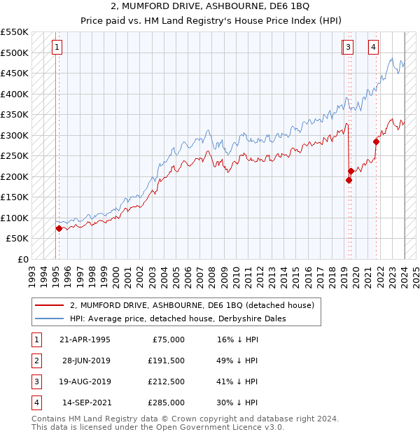 2, MUMFORD DRIVE, ASHBOURNE, DE6 1BQ: Price paid vs HM Land Registry's House Price Index