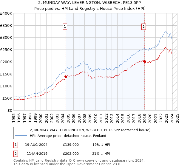 2, MUNDAY WAY, LEVERINGTON, WISBECH, PE13 5PP: Price paid vs HM Land Registry's House Price Index