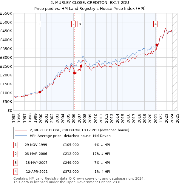 2, MURLEY CLOSE, CREDITON, EX17 2DU: Price paid vs HM Land Registry's House Price Index