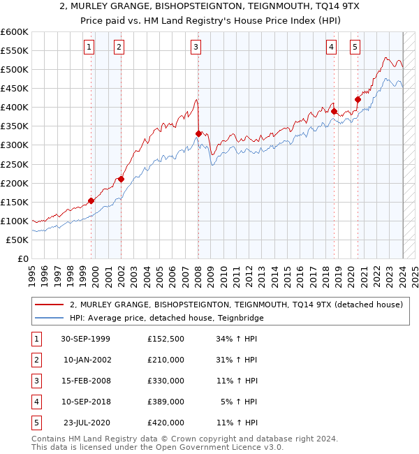 2, MURLEY GRANGE, BISHOPSTEIGNTON, TEIGNMOUTH, TQ14 9TX: Price paid vs HM Land Registry's House Price Index