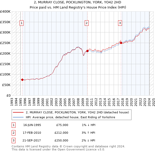2, MURRAY CLOSE, POCKLINGTON, YORK, YO42 2HD: Price paid vs HM Land Registry's House Price Index