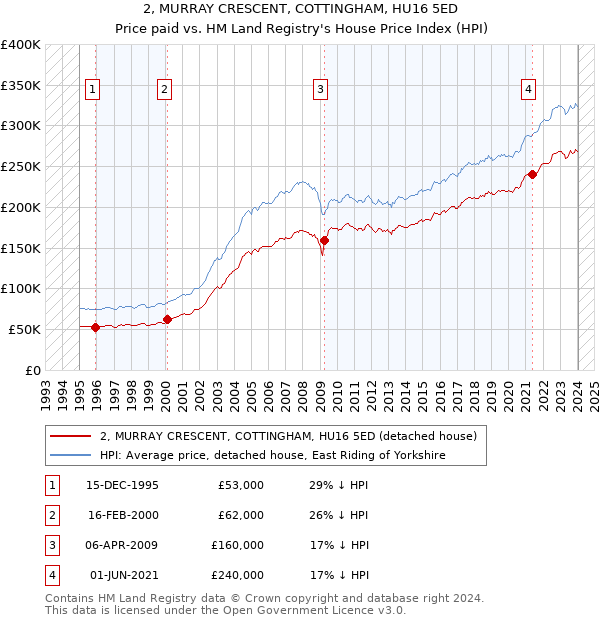 2, MURRAY CRESCENT, COTTINGHAM, HU16 5ED: Price paid vs HM Land Registry's House Price Index