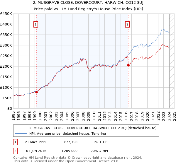 2, MUSGRAVE CLOSE, DOVERCOURT, HARWICH, CO12 3UJ: Price paid vs HM Land Registry's House Price Index