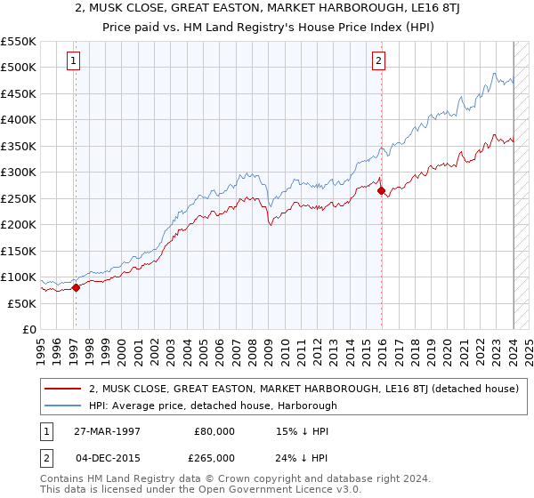 2, MUSK CLOSE, GREAT EASTON, MARKET HARBOROUGH, LE16 8TJ: Price paid vs HM Land Registry's House Price Index