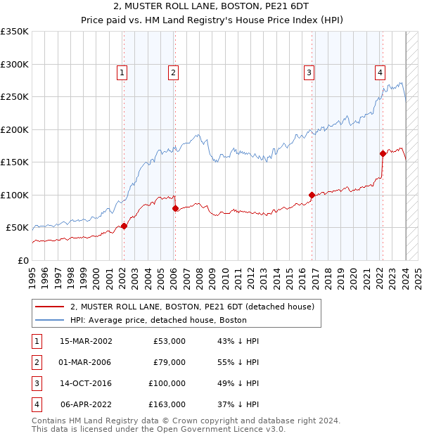 2, MUSTER ROLL LANE, BOSTON, PE21 6DT: Price paid vs HM Land Registry's House Price Index