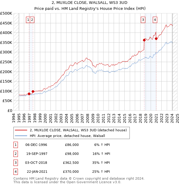 2, MUXLOE CLOSE, WALSALL, WS3 3UD: Price paid vs HM Land Registry's House Price Index
