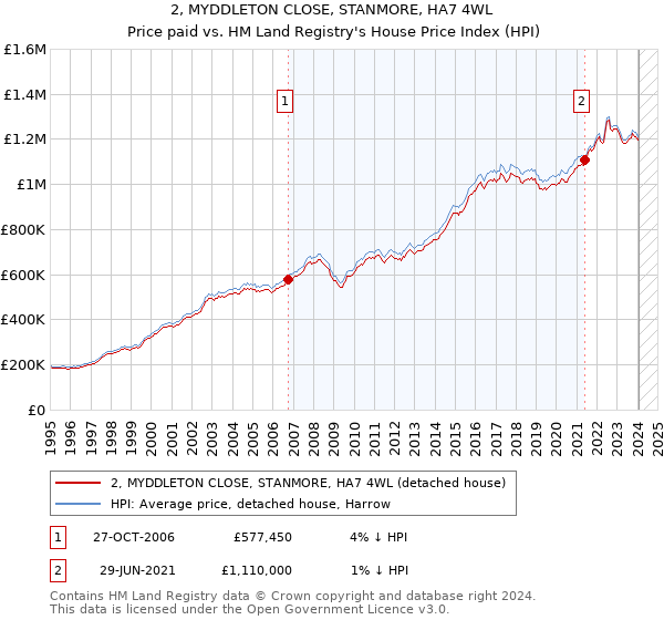 2, MYDDLETON CLOSE, STANMORE, HA7 4WL: Price paid vs HM Land Registry's House Price Index