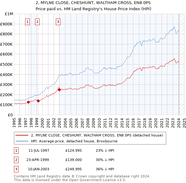 2, MYLNE CLOSE, CHESHUNT, WALTHAM CROSS, EN8 0PS: Price paid vs HM Land Registry's House Price Index