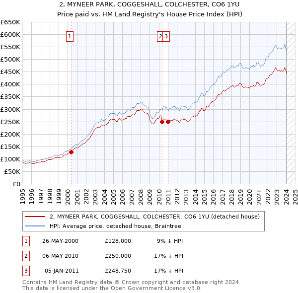2, MYNEER PARK, COGGESHALL, COLCHESTER, CO6 1YU: Price paid vs HM Land Registry's House Price Index