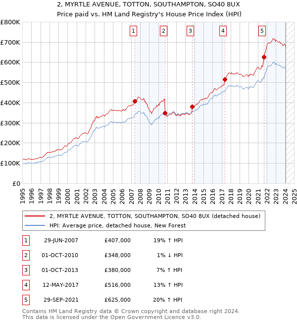 2, MYRTLE AVENUE, TOTTON, SOUTHAMPTON, SO40 8UX: Price paid vs HM Land Registry's House Price Index