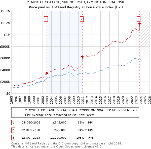 2, MYRTLE COTTAGE, SPRING ROAD, LYMINGTON, SO41 3SP: Price paid vs HM Land Registry's House Price Index