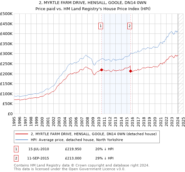 2, MYRTLE FARM DRIVE, HENSALL, GOOLE, DN14 0WN: Price paid vs HM Land Registry's House Price Index