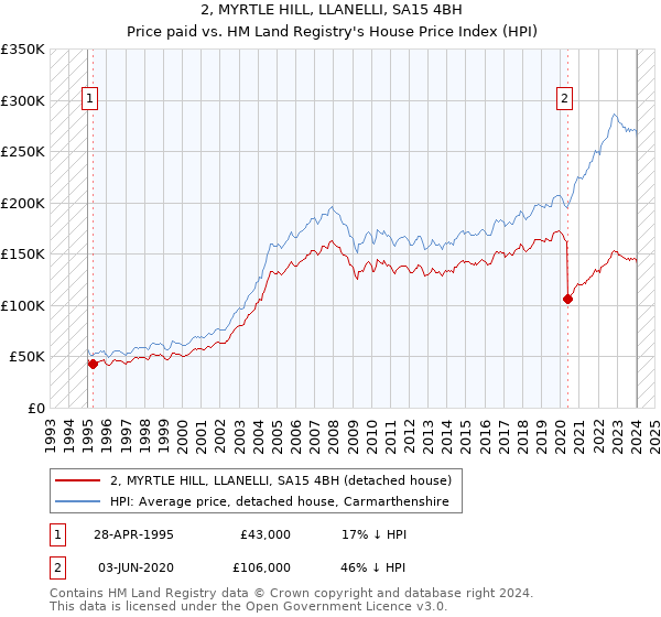 2, MYRTLE HILL, LLANELLI, SA15 4BH: Price paid vs HM Land Registry's House Price Index