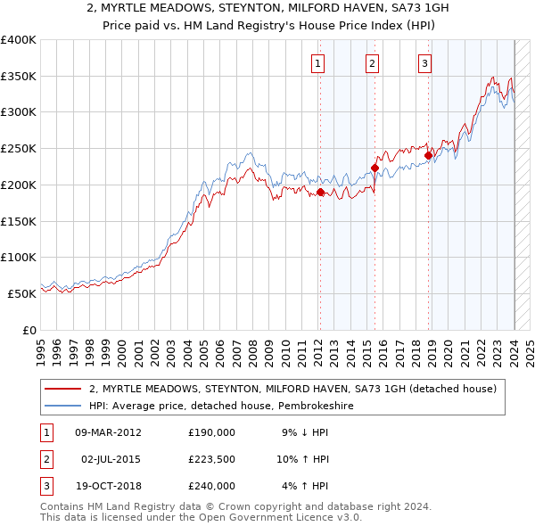 2, MYRTLE MEADOWS, STEYNTON, MILFORD HAVEN, SA73 1GH: Price paid vs HM Land Registry's House Price Index