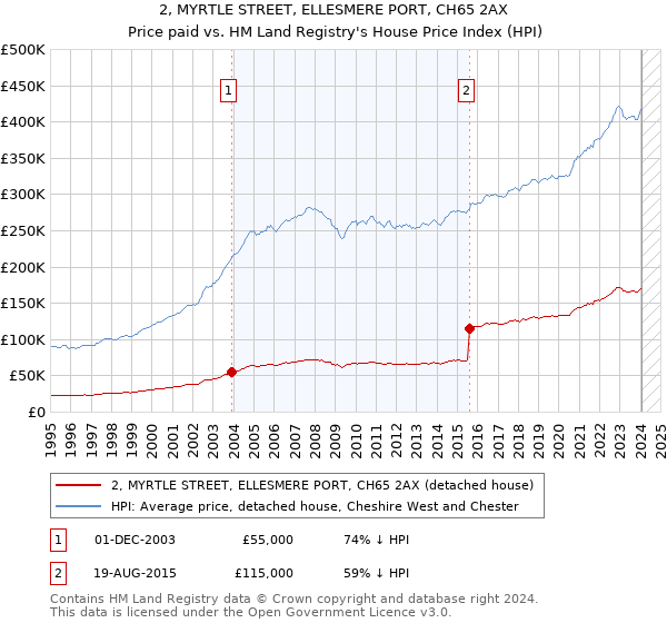 2, MYRTLE STREET, ELLESMERE PORT, CH65 2AX: Price paid vs HM Land Registry's House Price Index
