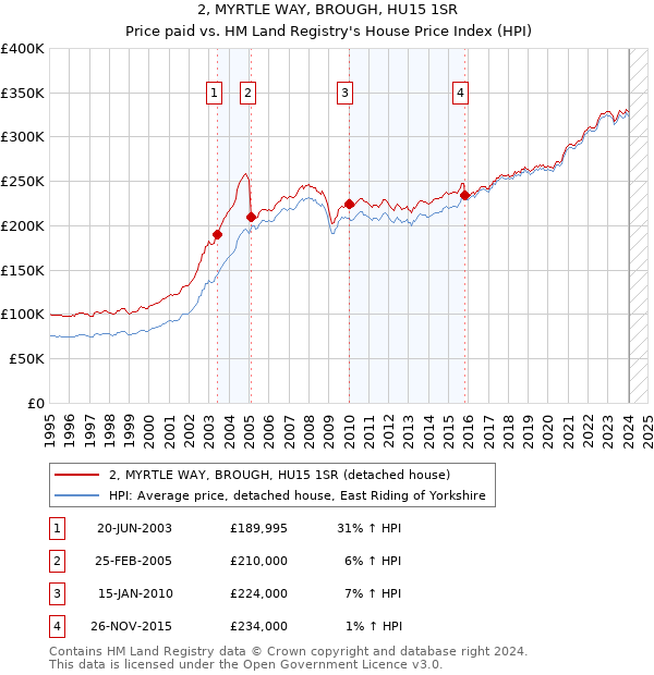 2, MYRTLE WAY, BROUGH, HU15 1SR: Price paid vs HM Land Registry's House Price Index
