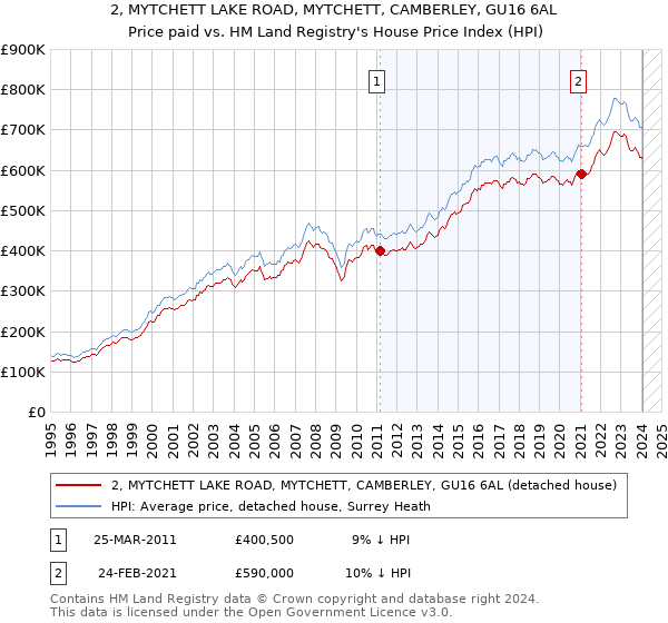 2, MYTCHETT LAKE ROAD, MYTCHETT, CAMBERLEY, GU16 6AL: Price paid vs HM Land Registry's House Price Index