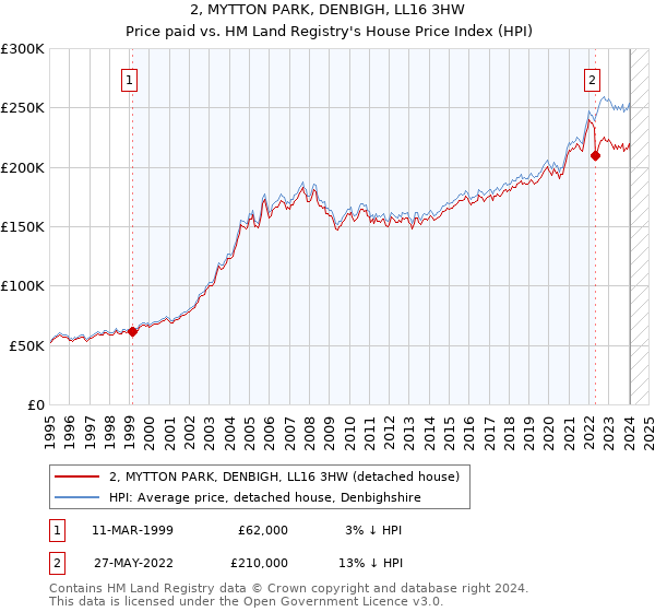 2, MYTTON PARK, DENBIGH, LL16 3HW: Price paid vs HM Land Registry's House Price Index