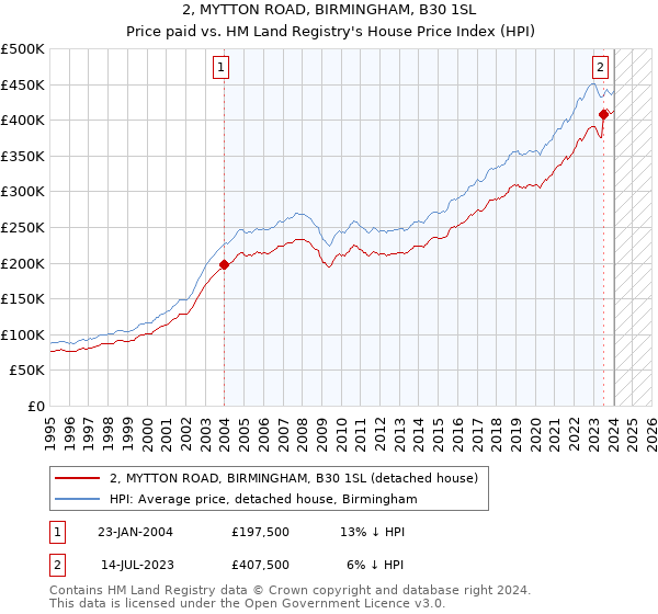 2, MYTTON ROAD, BIRMINGHAM, B30 1SL: Price paid vs HM Land Registry's House Price Index