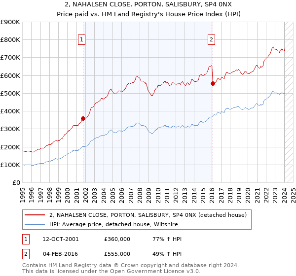 2, NAHALSEN CLOSE, PORTON, SALISBURY, SP4 0NX: Price paid vs HM Land Registry's House Price Index