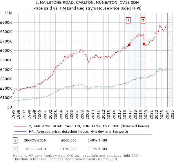 2, NAILSTONE ROAD, CARLTON, NUNEATON, CV13 0DH: Price paid vs HM Land Registry's House Price Index