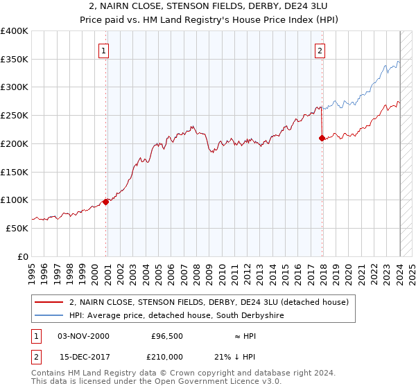 2, NAIRN CLOSE, STENSON FIELDS, DERBY, DE24 3LU: Price paid vs HM Land Registry's House Price Index