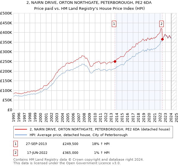 2, NAIRN DRIVE, ORTON NORTHGATE, PETERBOROUGH, PE2 6DA: Price paid vs HM Land Registry's House Price Index