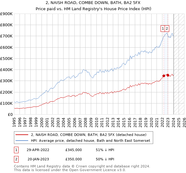 2, NAISH ROAD, COMBE DOWN, BATH, BA2 5FX: Price paid vs HM Land Registry's House Price Index