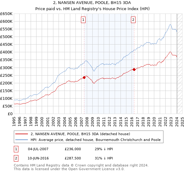 2, NANSEN AVENUE, POOLE, BH15 3DA: Price paid vs HM Land Registry's House Price Index