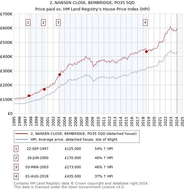 2, NANSEN CLOSE, BEMBRIDGE, PO35 5QD: Price paid vs HM Land Registry's House Price Index