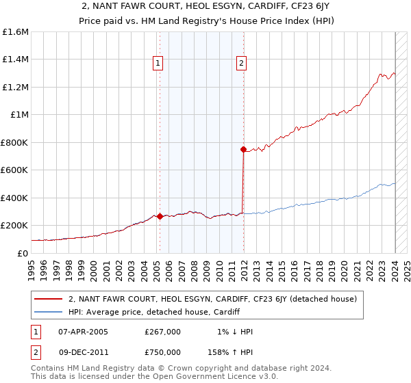 2, NANT FAWR COURT, HEOL ESGYN, CARDIFF, CF23 6JY: Price paid vs HM Land Registry's House Price Index